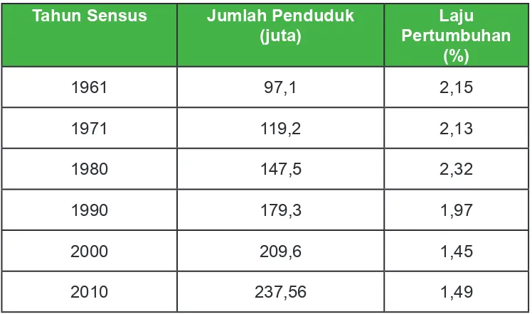Tabel 2.1 Laju Pertumbuhan Penduduk di Indonesia