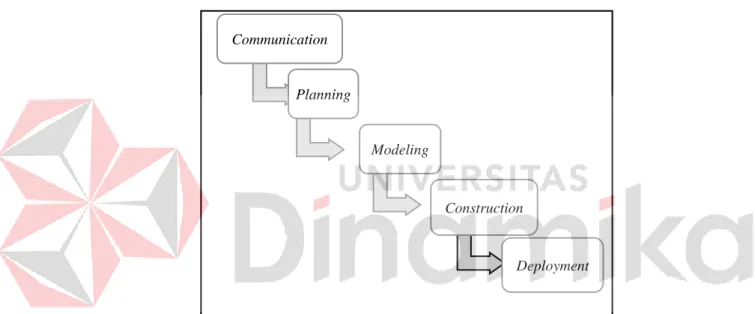 Gambar 2.5 Pola SDLC  (Sumber: Pressman 2010) CommunicationPlanningModeling Construction Deployment