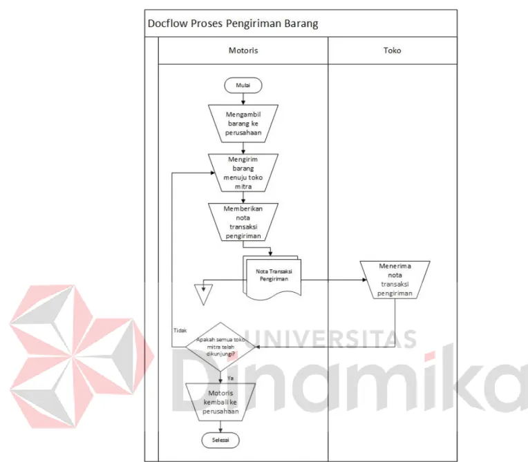 Gambar 3.2 Docflow proses bisnis pengiriman barang  5.  Identifikasi Permasalahan 