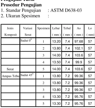 Tabel 1.  Data Ukuran Spesimen Komposit 