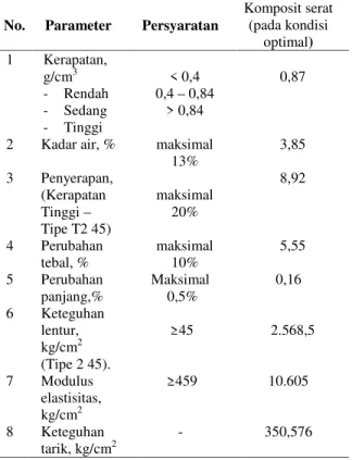 Tabel 4. Persyaratan  teknis  untuk  papan  serat (SNI  01 – 4449 – 2006) dan  hasil  uji komposit serat bambu