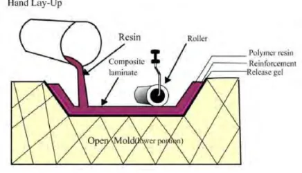 Gambar 2.7 Meotde Hand lay up