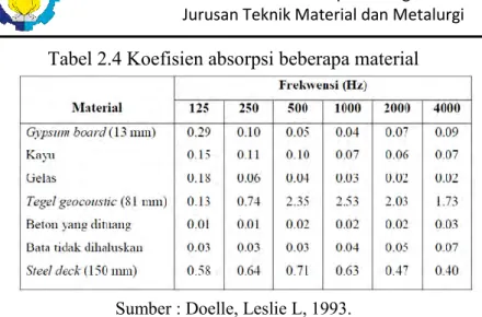 Tabel 2.4 Koefisien absorpsi beberapa material 