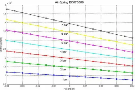 Gambar 2.1 Karakteristik Air Spring EC075000 [5]