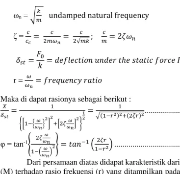 Gambar 2.13 Grafik Karakteristik Damper System[2]