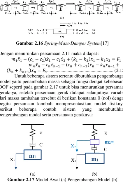 Gambar 2.17 Model Awal (a) Pengembangan Model (b)