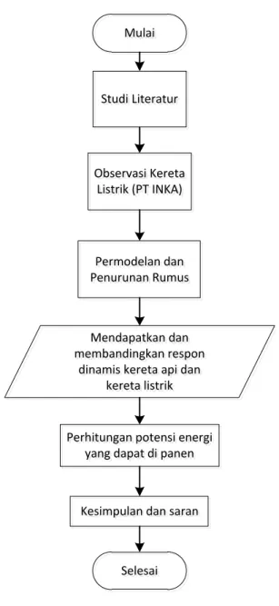 Gambar 3.1 Diagram Alir Penelitian