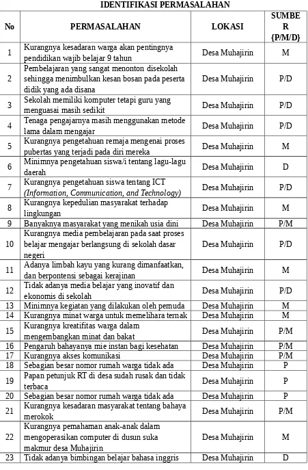 Tabel 1IDENTIFIKASI PERMASALAHAN