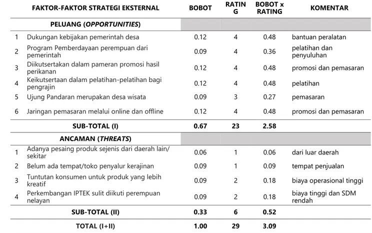 Tabel 3. Matriks EFAS (Eksternal Factors Analysis Summary) pada perempuan pesisir   pengrajin limbah hasil perikanan desa Ujung Pandaran