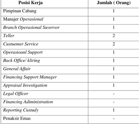 Tabel 2.1. Karakteristik Karyawan Berdasarkan Posisi Kerja 