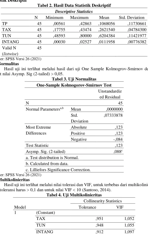 Tabel 2. Hasil Data Statistik Deskriptif  Descriptive Statistics 