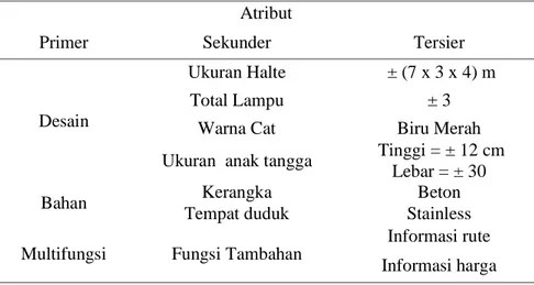 Tabel 2 Data Tingkat Kepentingan dari atribut Produk Atribut 