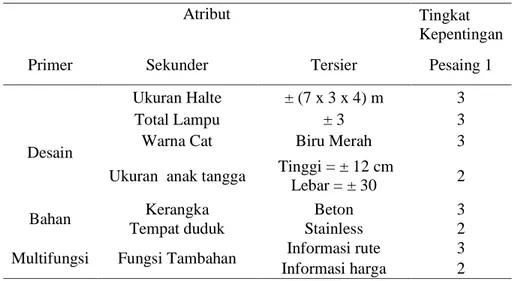 Tabel 4 Matriks antara Atribut Produk dan Karakteristik Teknik 