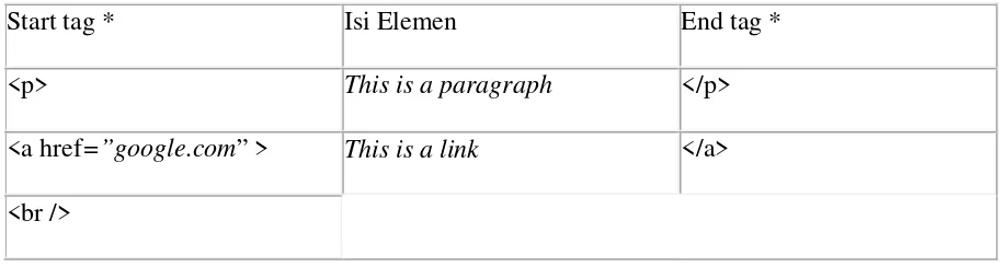 Tabel 2.1 Elemen Html 