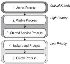 Gambar 2.5 Prioritas Aplikasi Berdasarkan Activity 