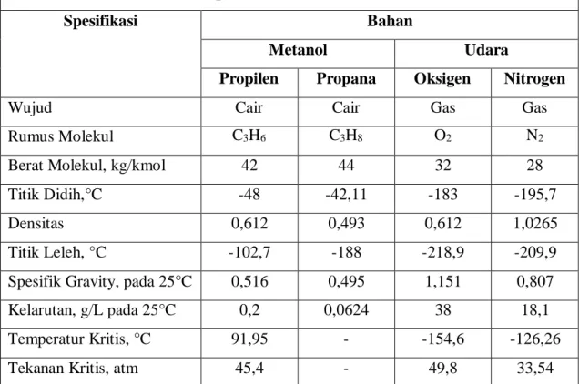 Tabel 2-0-1 Spesifikasi bahan baku  Spesifikasi Bahan Baku 