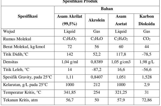 Tabel 2-0-2 Spesifikasi Produk  Spesifikasi Produk  Spesifikasi  Bahan Asam Akrilat  (99,5%)  Akrolein  Asam  Asetat  Karbon  Dioksida 