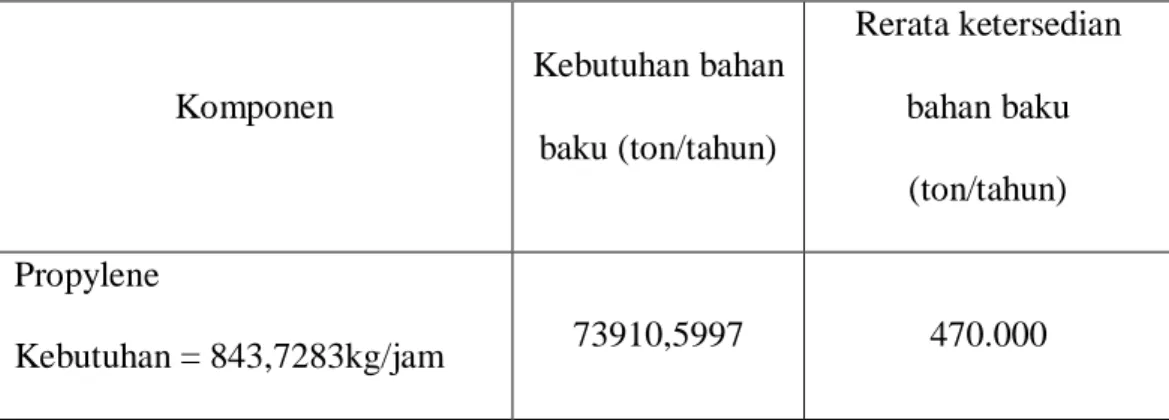 Tabel 3-0-4 Kebutuhan Bahan Baku Komponen  Kebutuhan bahan  baku (ton/tahun)  Rerata ketersedian bahan baku  (ton/tahun)  Propylene  Kebutuhan = 843,7283kg/jam  73910,5997  470.000  (Chandra asri) 