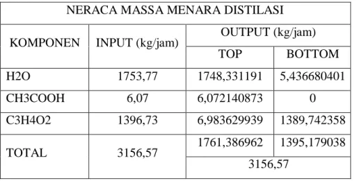 Tabel 4-0-6 Neraca massa menara distilasi asam akrilat  NERACA MASSA MENARA DISTILASI  KOMPONEN  INPUT (kg/jam)  OUTPUT (kg/jam) 