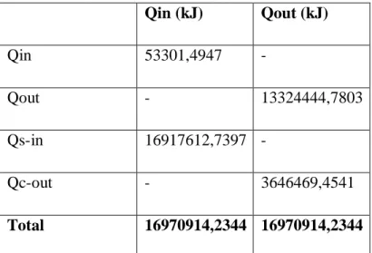 Tabel 4-0-8 Neraca panas E-102  Qin (kJ)  Qout (kJ)  Qin  53301,4947  -  Qout  -  13324444,7803  Qs-in  16917612,7397  -  Qc-out  -  3646469,4541  Total  16970914,2344  16970914,2344  4.4.2.3  Reaktor 