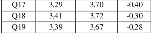 Tabel 3 Hasil Gap E-Servqual 