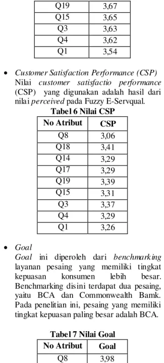 Tabel 4 Voice of Customer 