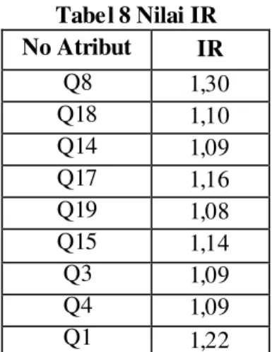 Tabel 8 Nilai IR  No Atribut  IR  Q8  1,30  Q18  1,10  Q14  1,09  Q17  1,16  Q19  1,08  Q15  1,14  Q3  1,09  Q4  1,09  Q1  1,22    Raw Weight (RW) 