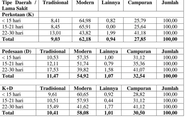 Tabel 1.4  Persentase Penduduk Lansia yang Berobat Sendiri Menurut Tipe Daerah,                     Lamanya Sakit, dan Jenis Obat yang digunakan 