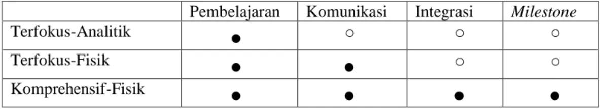 Tabel 2.5 Ketepatan Tipe Prototype Terhadap Tujuan (Ulrich dan Eppinger, 2001) 