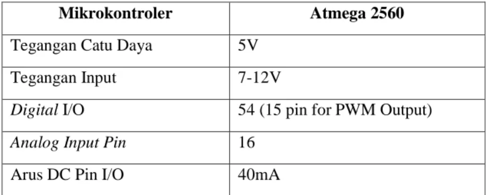 Tabel 2.6 Daftar Hardware Untuk Pembuatan Prototype (Lanjutan)  Tabel 2.6 Daftar Hardware Untuk Pembuatan Prototype (Lanjutan) 