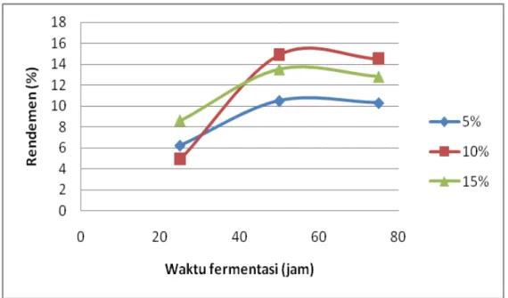 Gambar 4.1  Hubungan antara rendemen bioetanol dengan waktu fermentasi  pada penggunaan biakan murni 