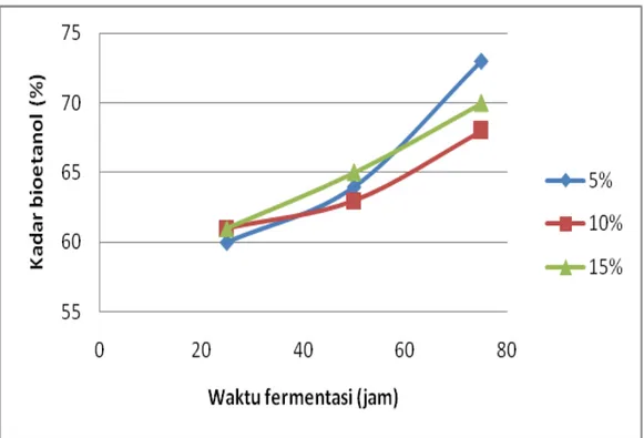 Gambar 4.2  Hubungan antara kadar bioetanol dengan waktu fermentasi pada  penggunaan biakan murni 