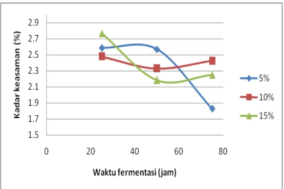 Gambar 4.3  Hubungan antara kadar keasaman bioetanol dengan waktu  fermentasi pada penggunaan biakan murni 