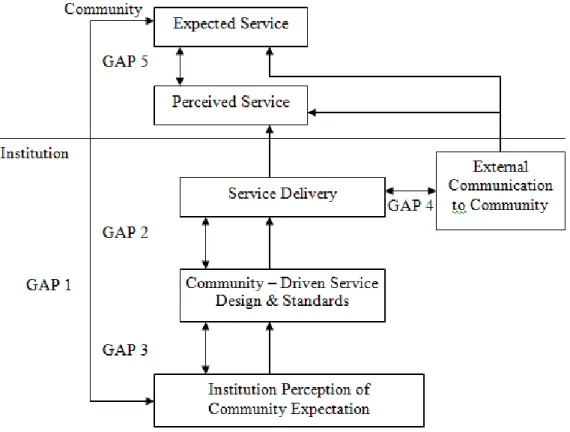 Gambar 2.1. The Integrated Gaps Model of Service Quality  Sumber : Parasuraman, dkk (1985) 