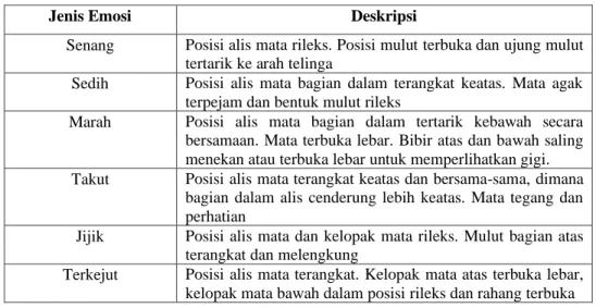 Tabel 2.1 Deskripsi Tekstual Emosi [16] 