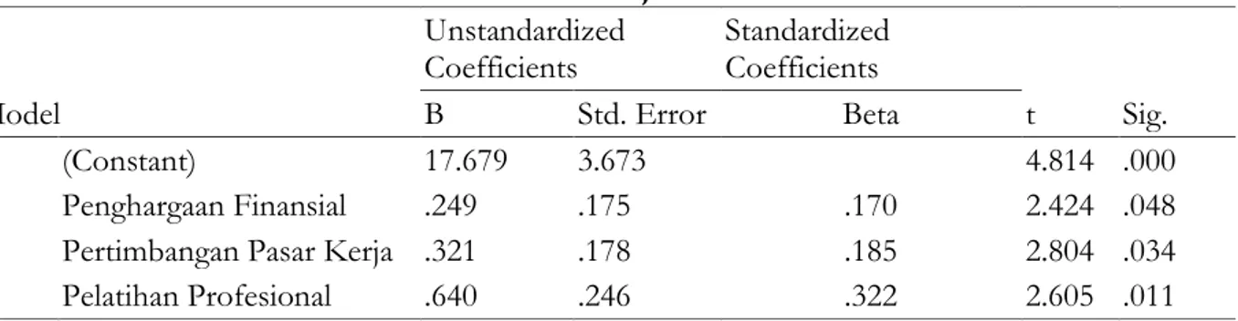 Tabel 1  Hasil Uji t  Model  Unstandardized Coefficients  Standardized Coefficients  t  Sig