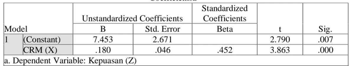 Tabel 1  Coefficientsa  Model  Unstandardized Coefficients  Standardized Coefficients  t  Sig