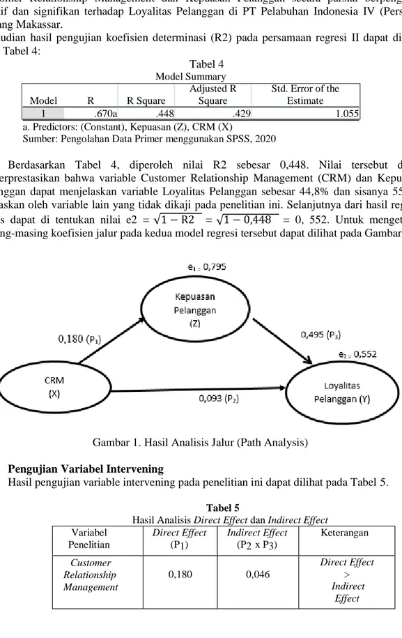 Gambar 1. Hasil Analisis Jalur (Path Analysis)  2.  Pengujian Variabel Intervening 