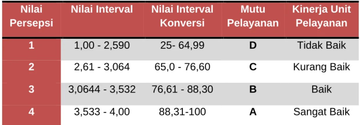 Tabel 2. Nilai IKM 