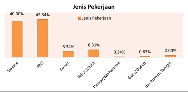 Grafik 3 Jenis pekerjaan responden  