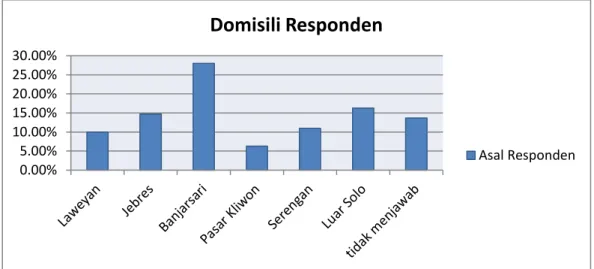 Grafik 4 Alamat Domisili responden  