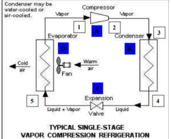 Gambar 2.2 Typical Single Stage Vapor Compression Refrigeration 