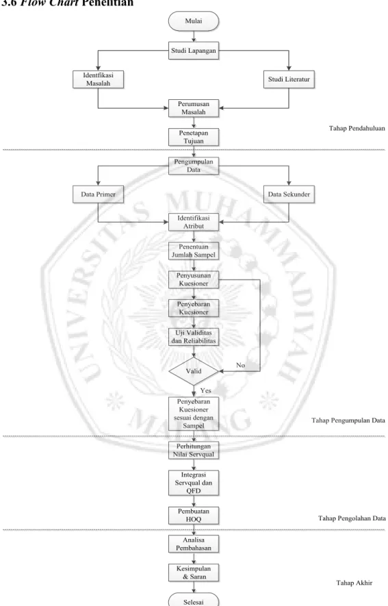 Gambar 3.1 Flowchart Metodologi Penelitian