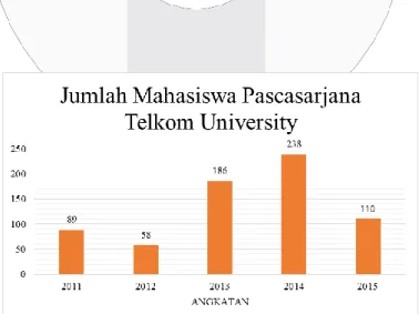 Gambar I.1 Jumlah Mahasiswa Pascasarjana Telkom 5 tahun terakhir  (Sumber: Pascasarjana Telkom, 2015)[4]