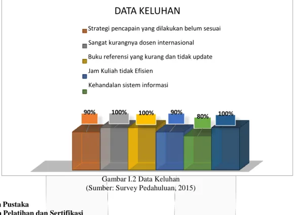 Gambar I.2 Data Keluhan  (Sumber: Survey Pedahuluan, 2015)  2.    Tinjauan Pustaka 