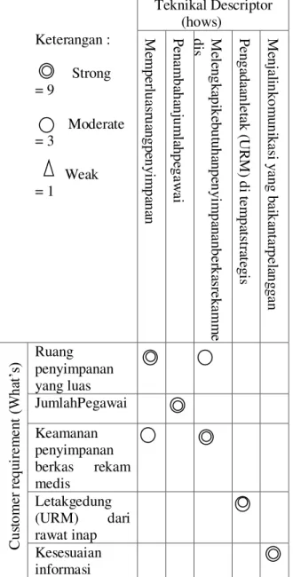 Gambar  1.  Matrik  antara  Whats  dengan 