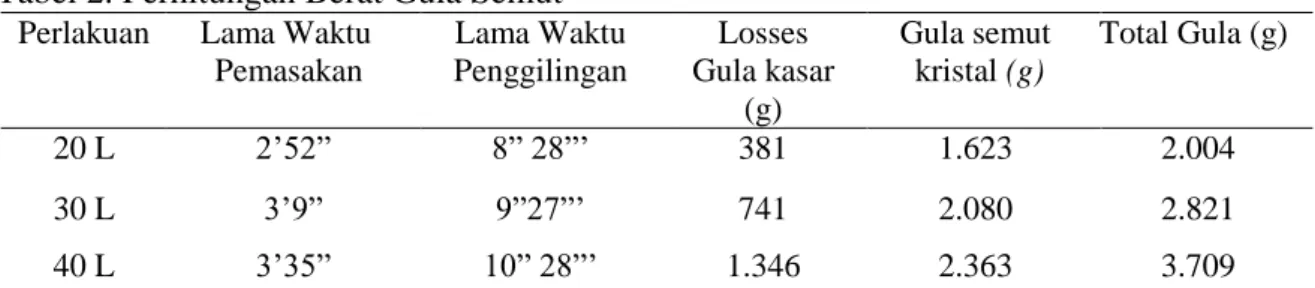 Tabel 2. Perhitungan Berat Gula Semut 