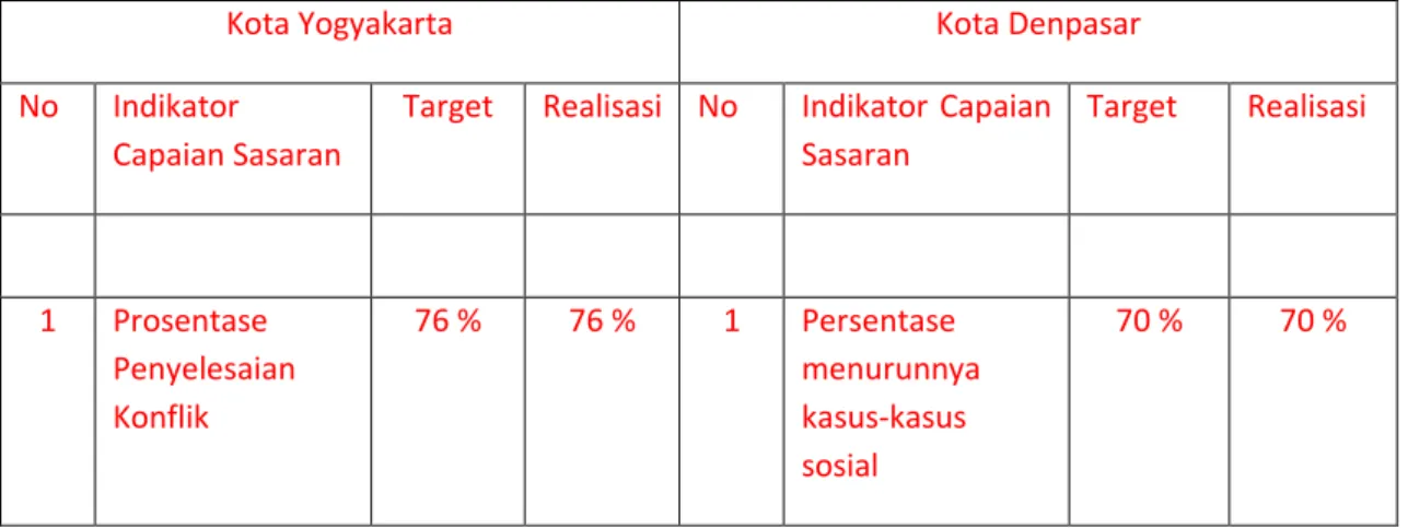 Tabel Perbandingan Capaian Sasaran 