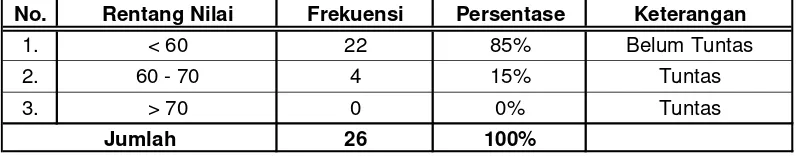 Tabel 2. Ketuntasan pelajaran matematika siswa kelas IV SDN 1 Kutoarjo Kecamatan Gedongtataan Kabupaten Pesawaran semester genap T.A 2010/2011 