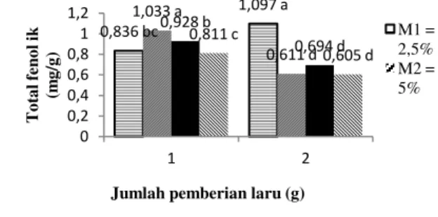 Gambar 5. Rata ± rata kadar total fenolik dalam  gula  kelapa  cetak  pada  berbagai  interaksi antar perlakuan